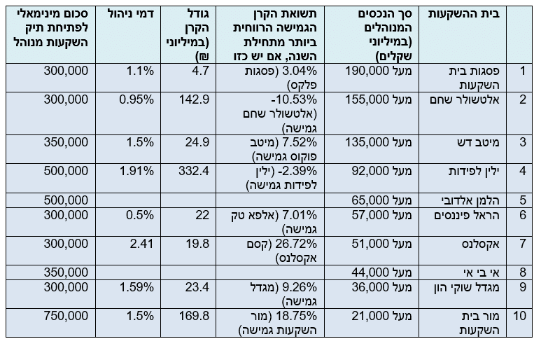 איך לבחור בית השקעות
