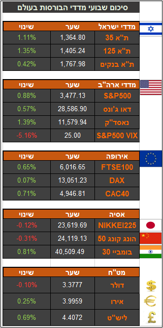 סקירת שווקים שבועית