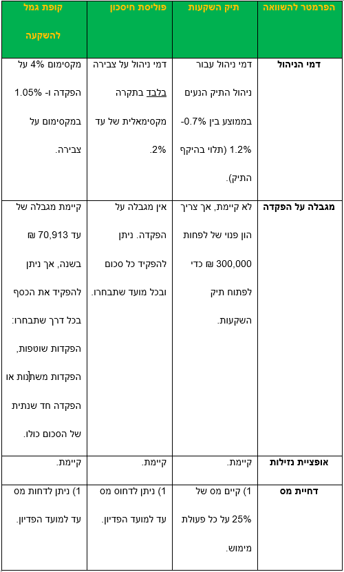 השוואת אפיקי השקעה