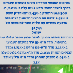 בוקר כלכלי 2.7.23: השווקים המרכזיים מסביב לעולם סיכמו שבוע מסחר חיובי, ת”א נחלשה, הכסף המשיך להתחזק, השקל נחלש משמעותית והביטקוין התבסס מעל רף ה-30,000 דולר למטבע