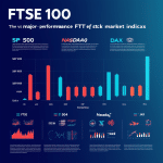 מהו מדד FTSE 100?מה התפקיד שלו?והשוואה מול מדדים אחרים
